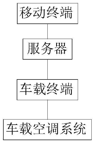 Vehicle-mounted air conditioning system