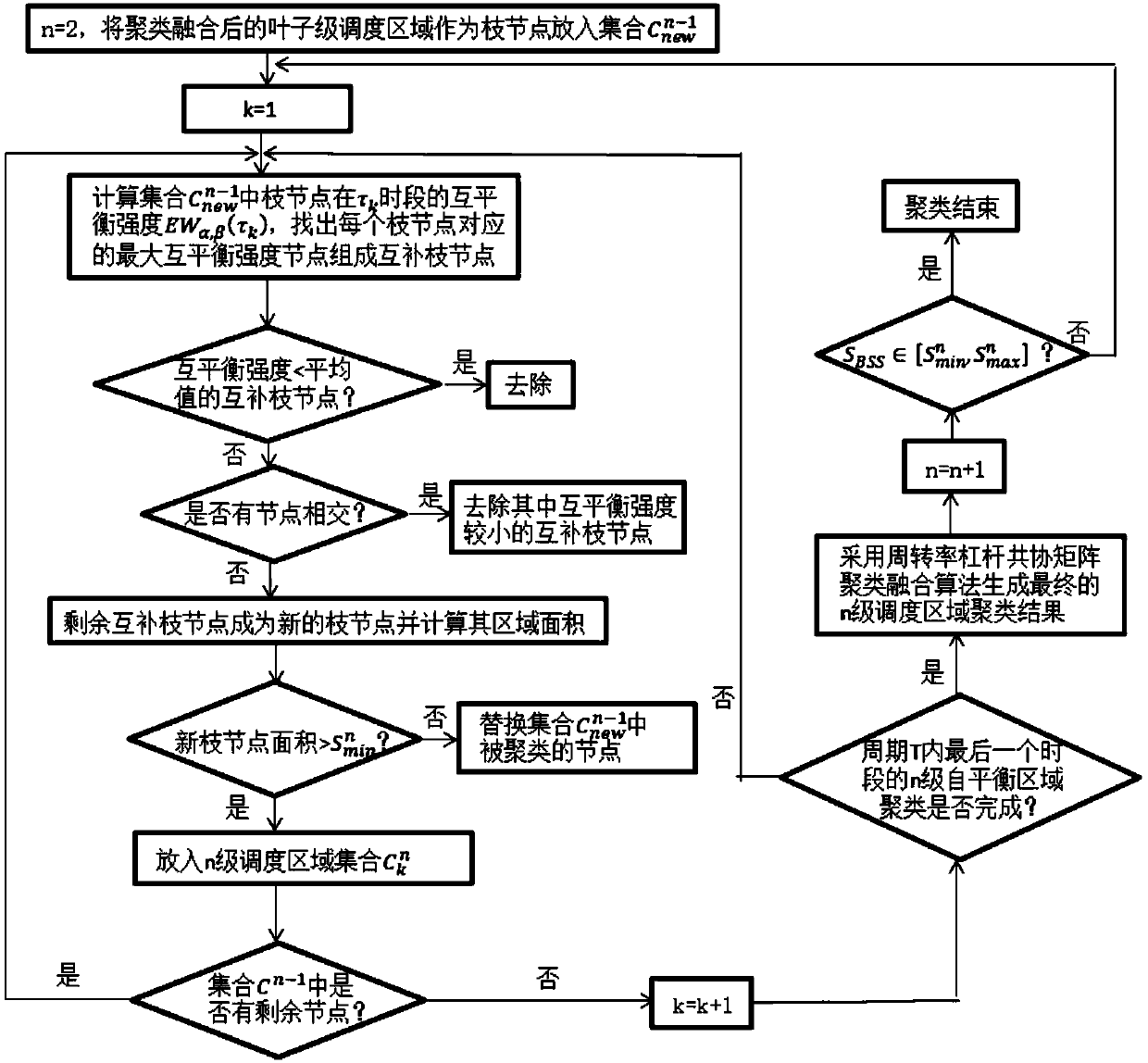 Bike sharing dispatching method based on fractal tree self-balance division