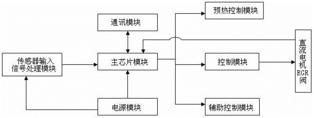 A DC motor egr valve controller