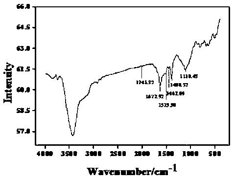 Method for simultaneously detecting three isomers of benzenediol on basis of sensor of thionine functionalized carbon nanotube