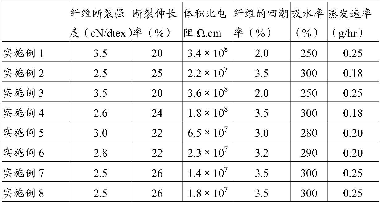 Hydrophilic polyester fiber and preparation method thereof