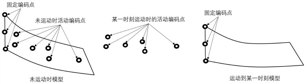 A 3D point cloud deformation method based on coded point drive