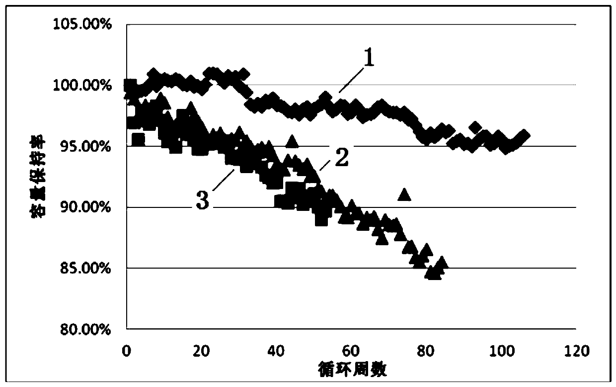 Monocrystal-like lithium nickel cobalt manganese composite oxide material and preparation method thereof