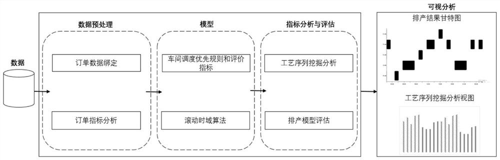 Workshop production scheduling and analysis method based on scheduling rule