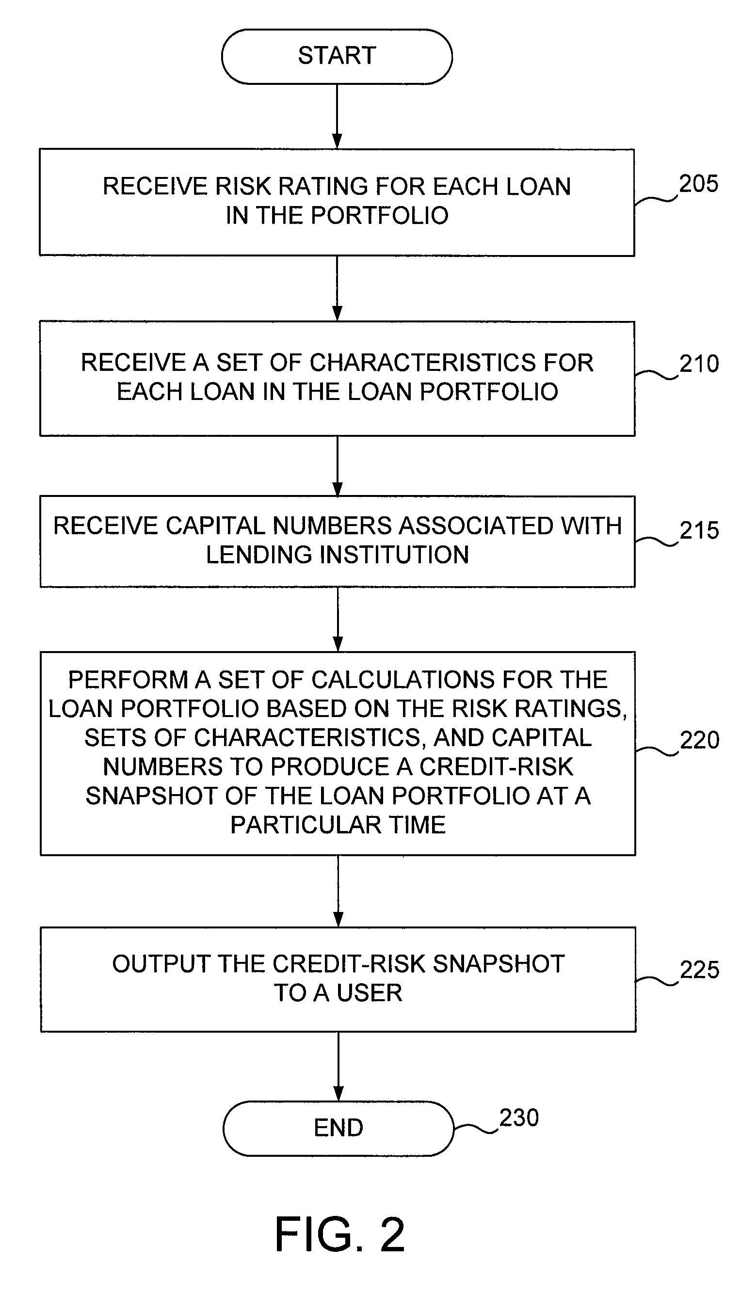 Method and system for assessing credit risk in a loan portfolio