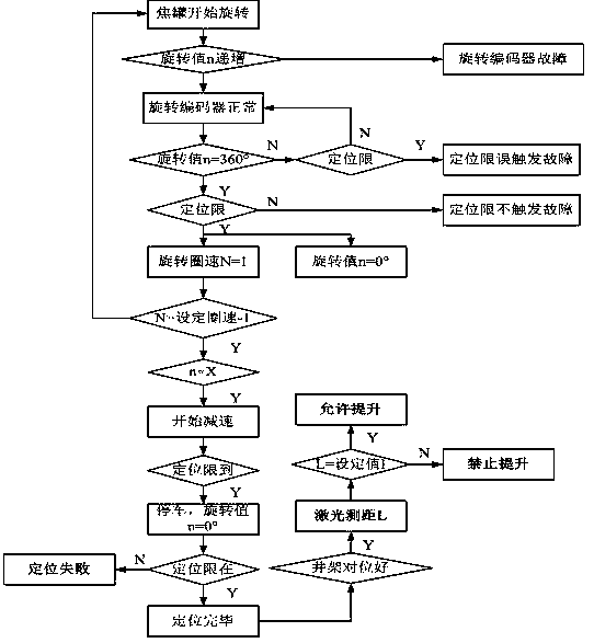 Coke tank positioning detection device and detection protection method