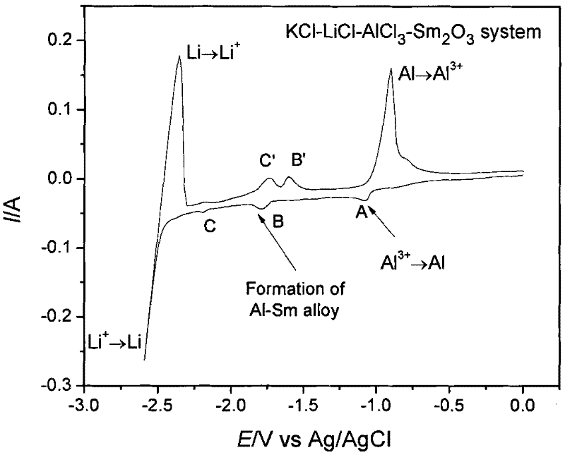 Aluminum-lithium-samarium alloy and fused salt electrolysis preparation method thereof