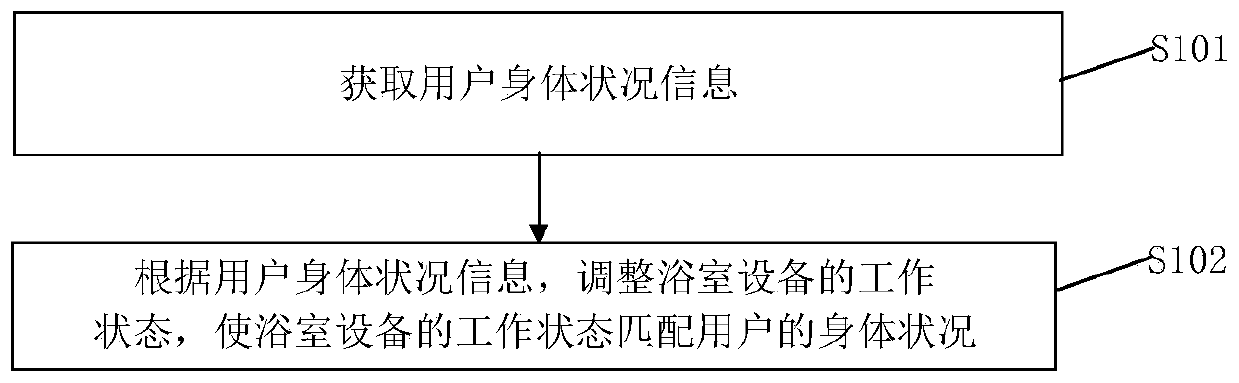 Bathroom equipment control method, bathroom equipment control device and system