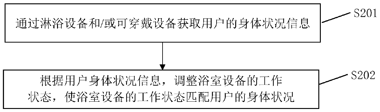 Bathroom equipment control method, bathroom equipment control device and system