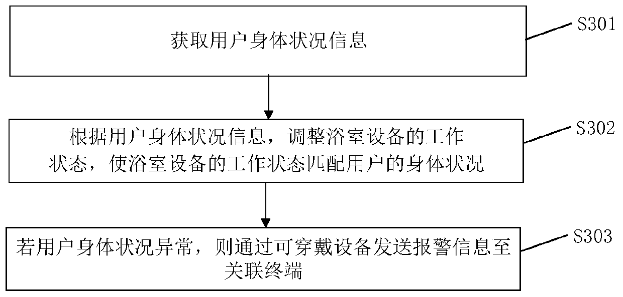 Bathroom equipment control method, bathroom equipment control device and system