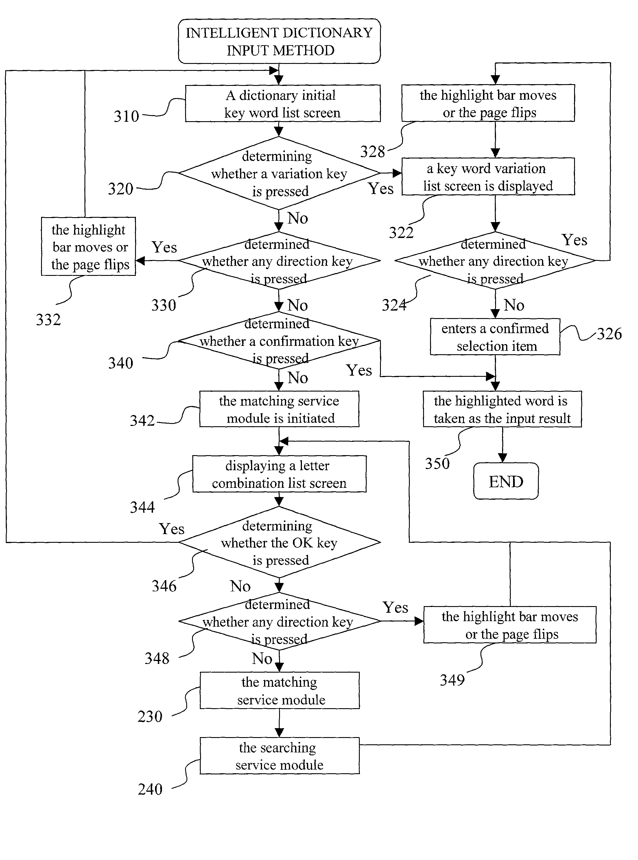 Intelligent dictionary input method