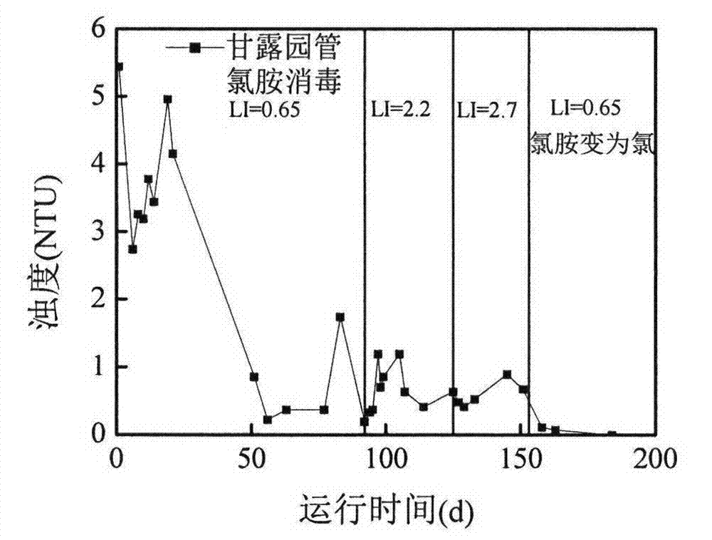 Method for maintaining stability of water quality in pipe network by using effect of iron oxidizing and reducing bacteria in biological membrane