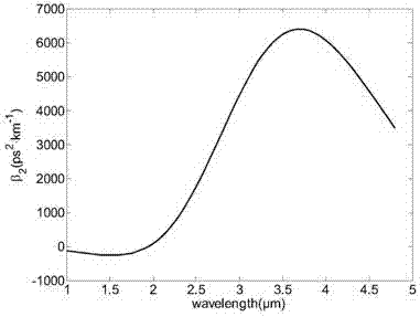 Middle-infrared-band dispersion compensator