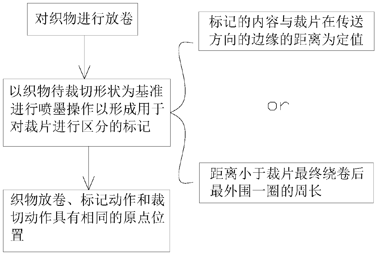 Marking method for distinguishing wound fabric cut pieces