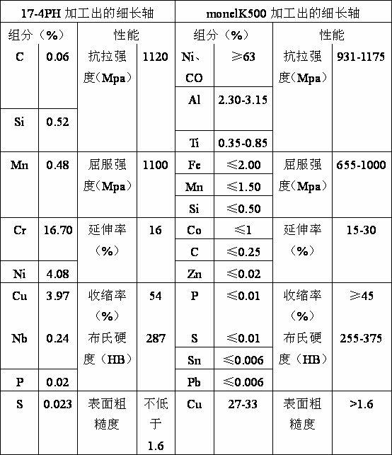 Method for processing spindly shaft by utilizing 17-4PH stainless steel