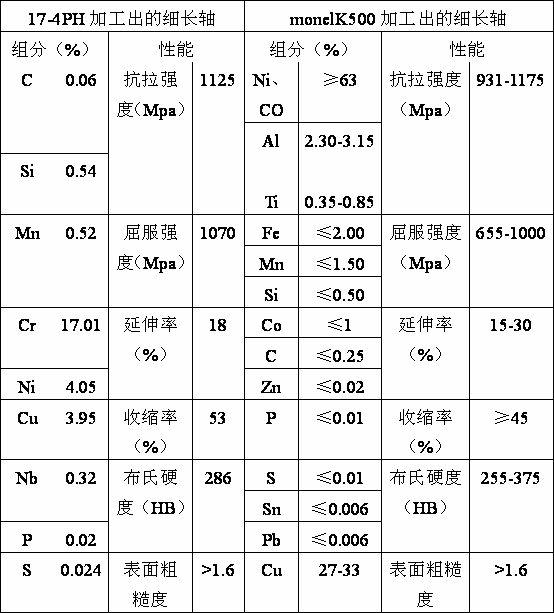 Method for processing spindly shaft by utilizing 17-4PH stainless steel