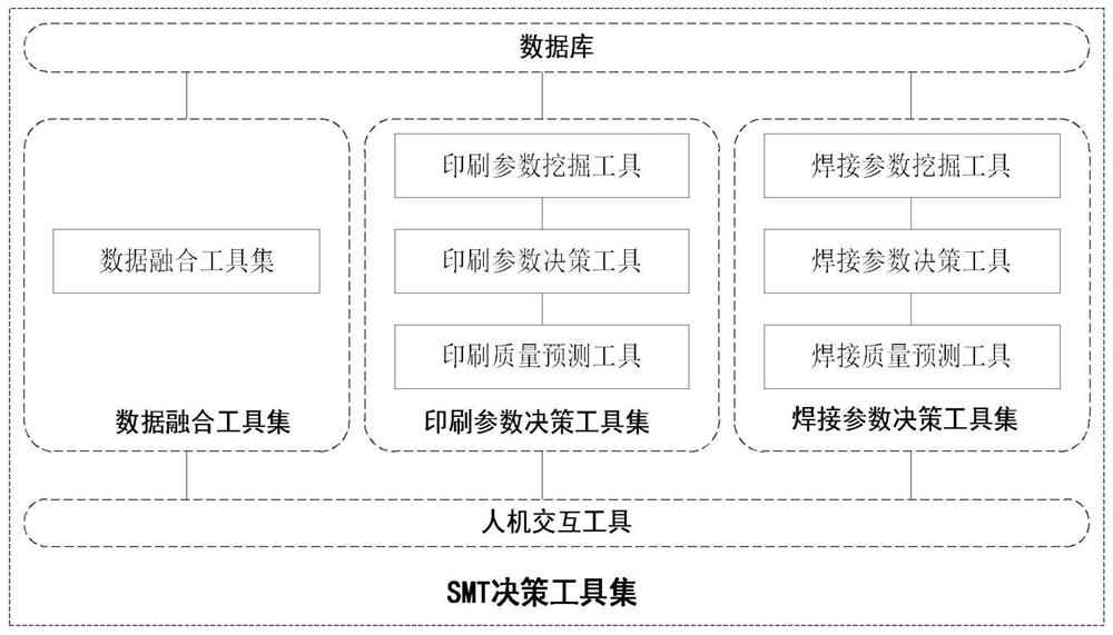 SMT process prediction tool for intelligently deciding PCB quality