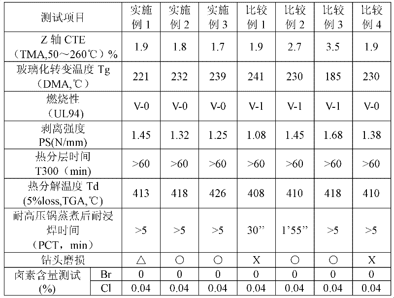 Halogen-free phosphate-free high-heat-resistance thermosetting resin composition as well as bonding sheet and copper clad laminate prepared from same