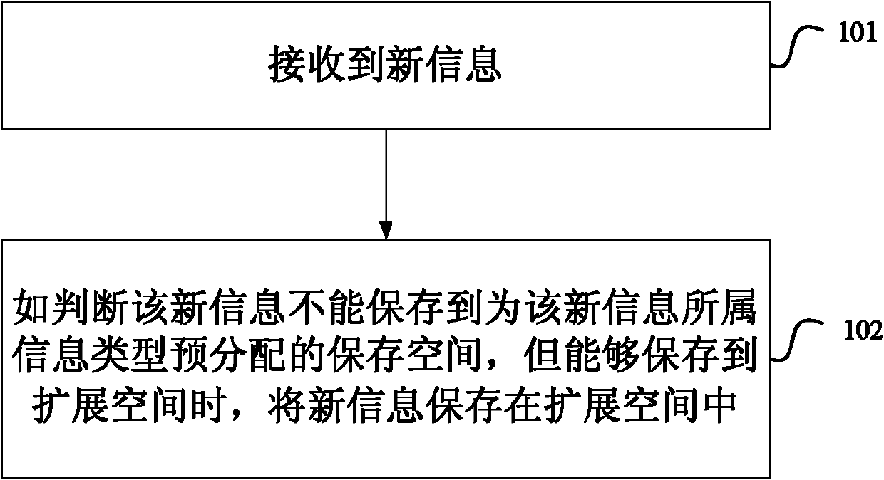 Information saving method of mobile terminal and mobile terminal