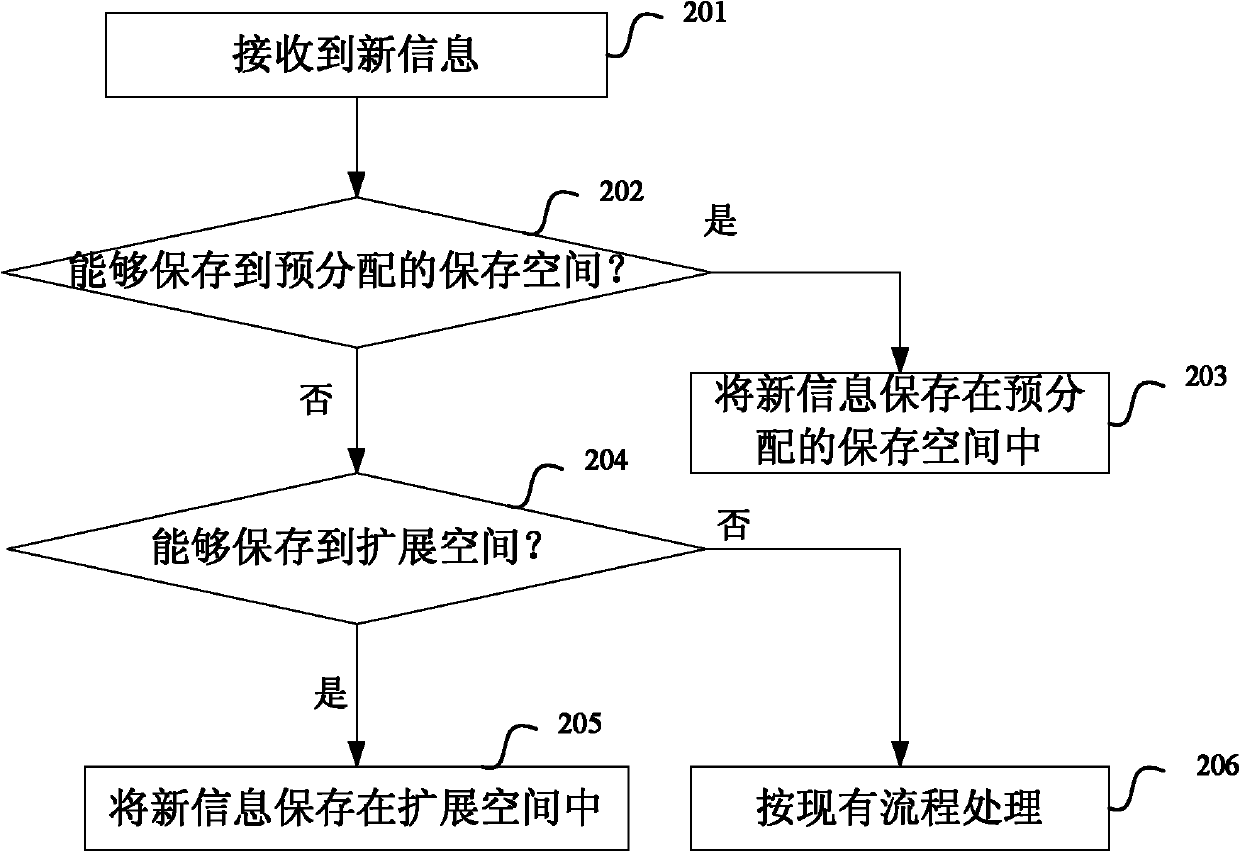 Information saving method of mobile terminal and mobile terminal