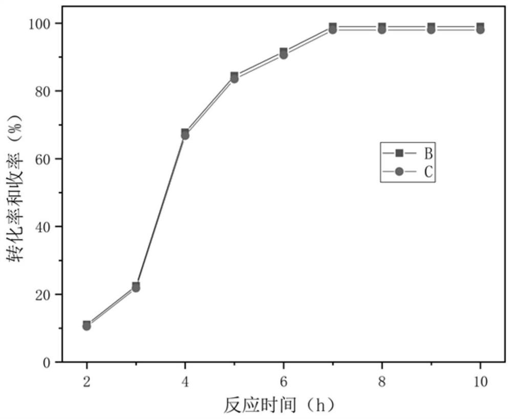 A kind of catalyst for the oxidation synthesis of benzaldehyde of benzyl alcohol and its preparation method and application