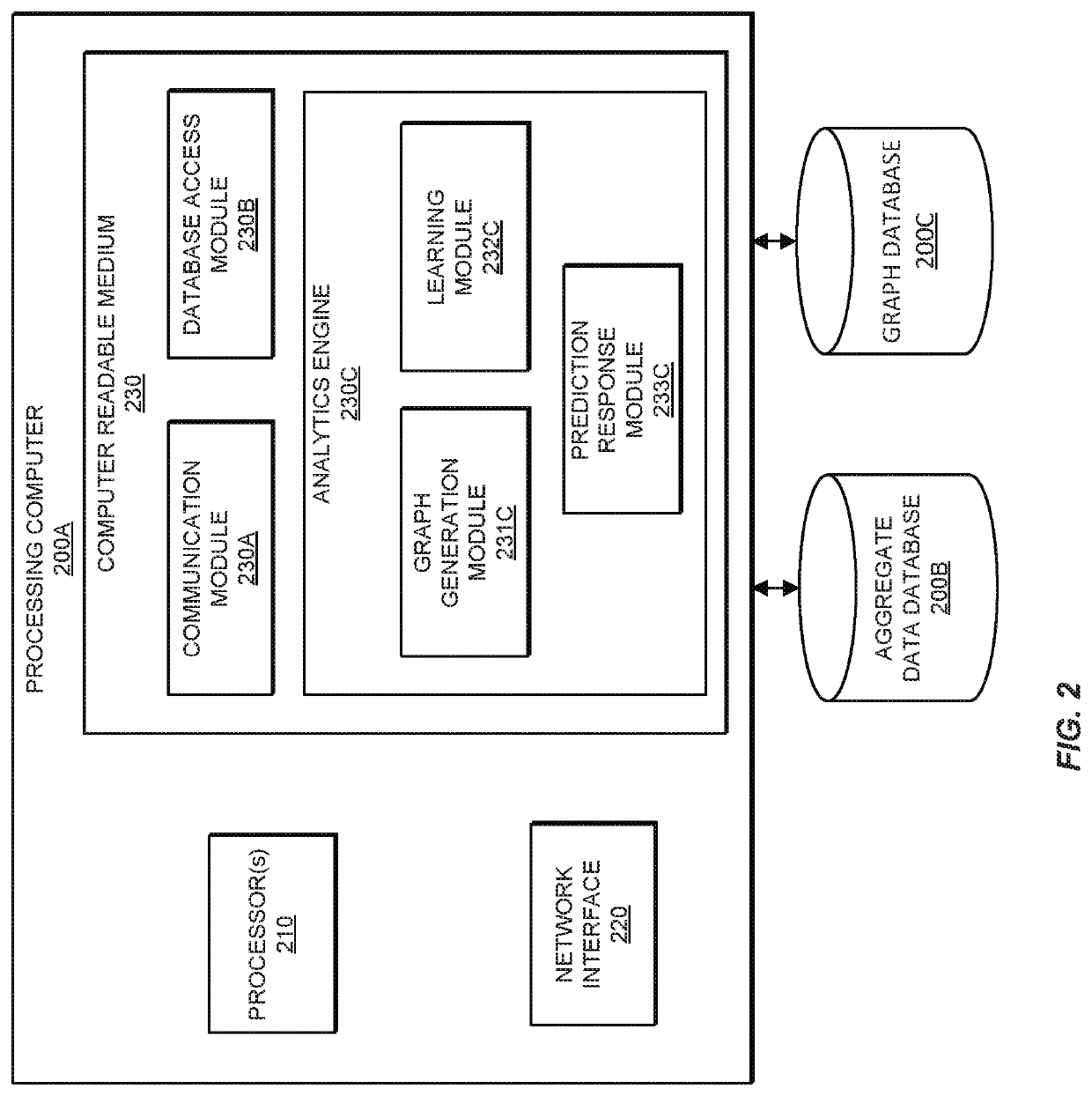 Machine learning and prediction using graph communities