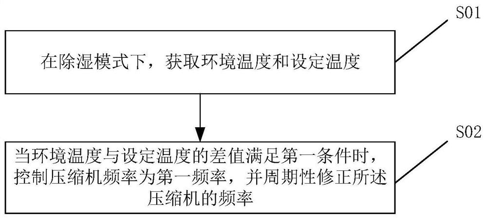 Control method and control device for air-conditioning dehumidification as well as air conditioner