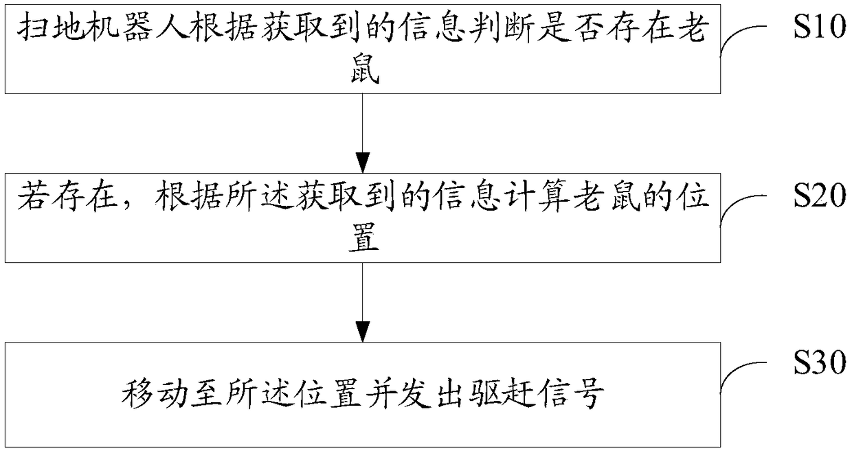 Mouse repelling method and floor mopping robot