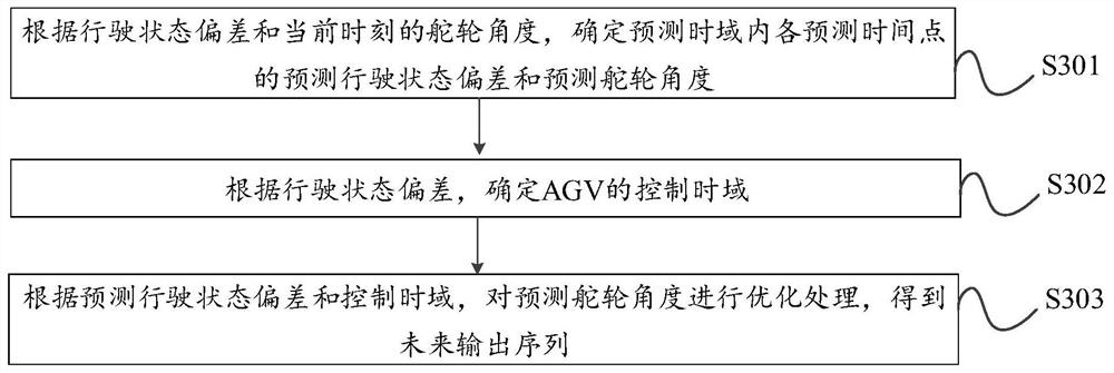 AGV track following method and device and processing equipment