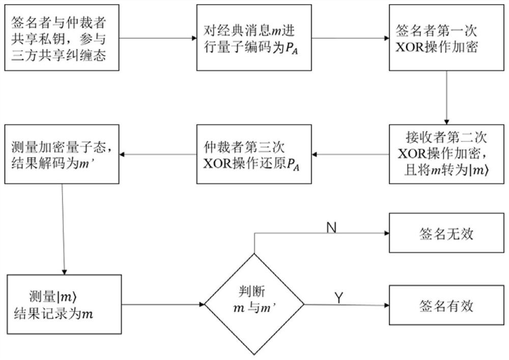 Novel arbitration quantum signature method based on XOR encryption and GHZ state