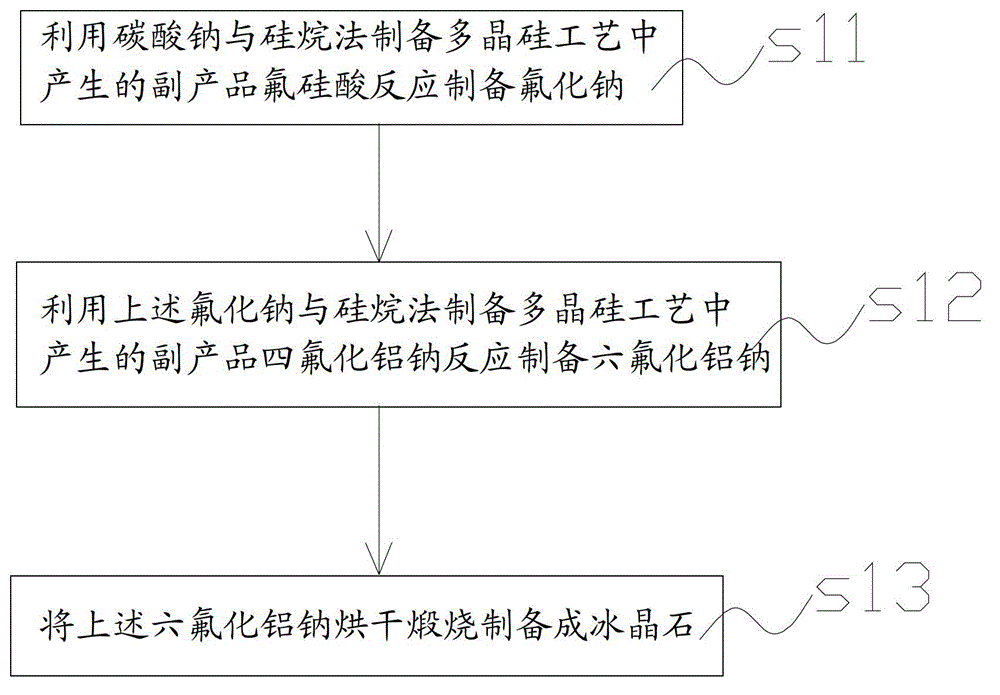 Preparation method of cryolite