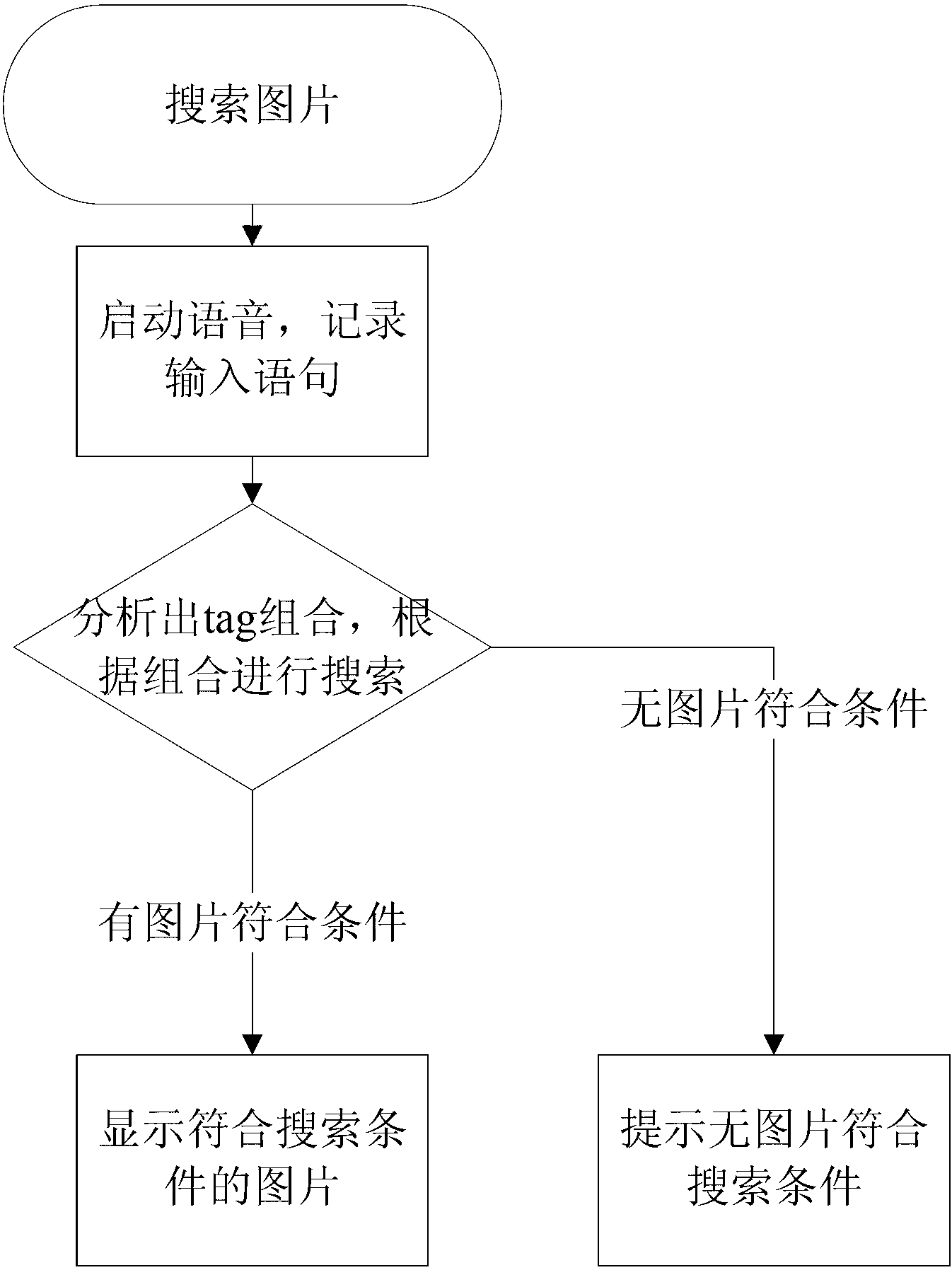 Picture voice searching method