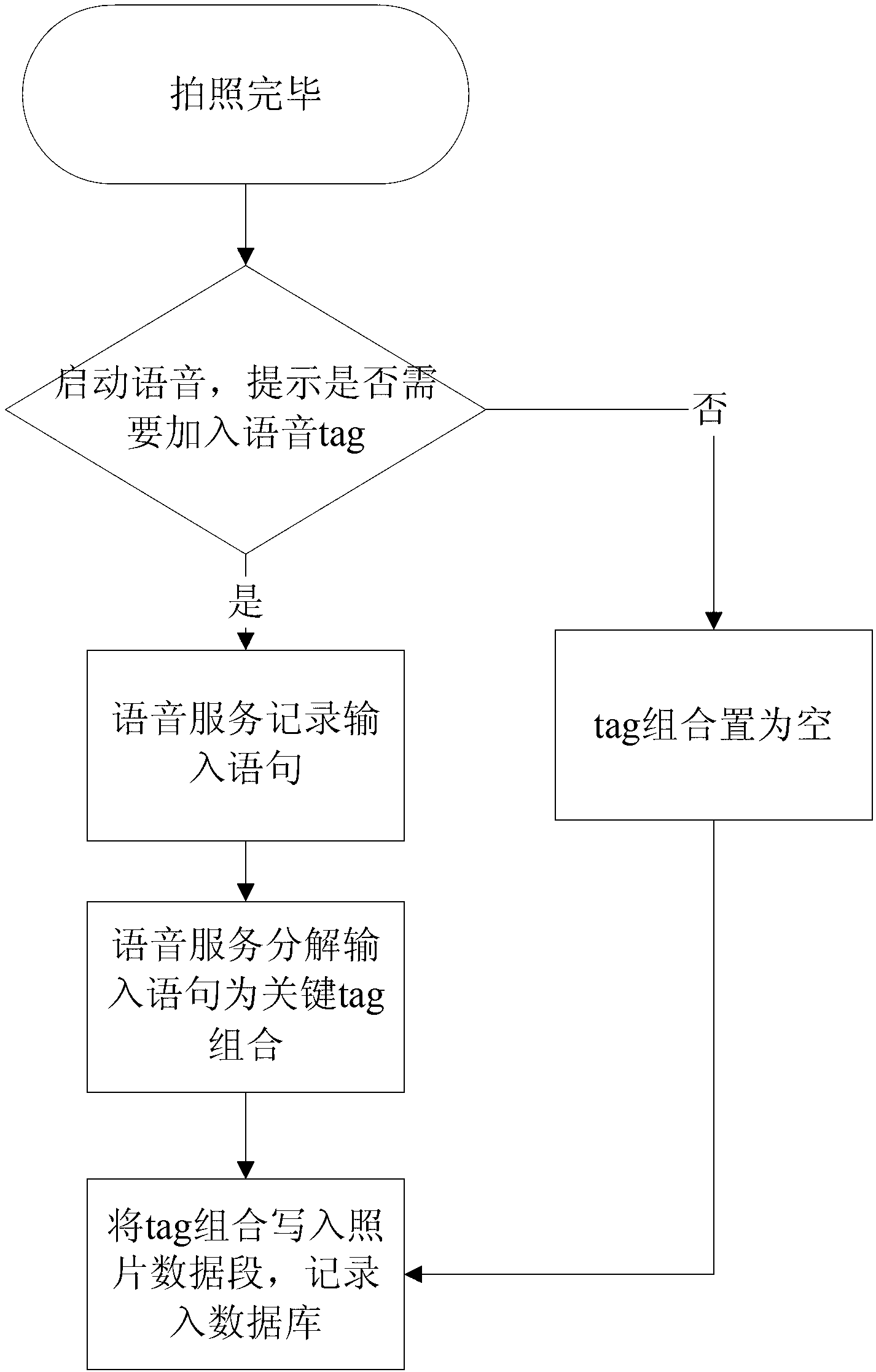 Picture voice searching method