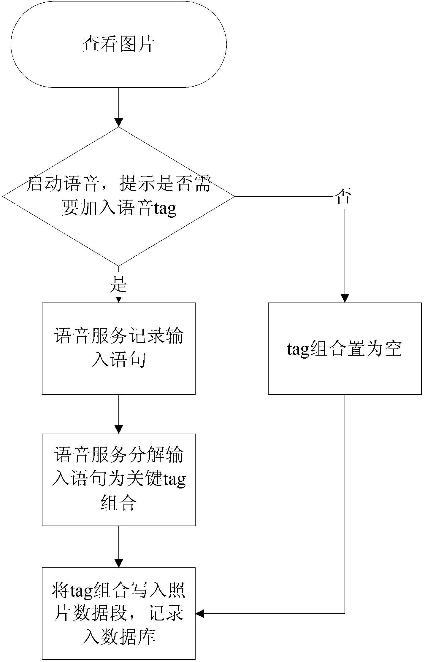 Picture voice searching method