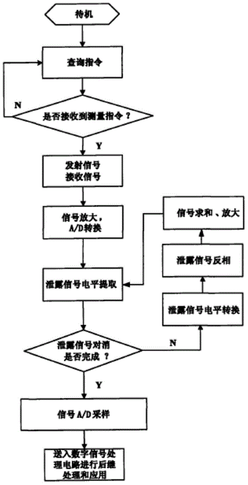 Intermediate-frequency cancellation technology