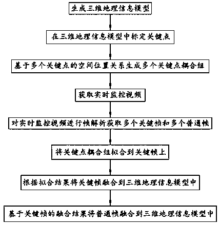 Three-dimensional geographic information visualization method and system based on video fusion