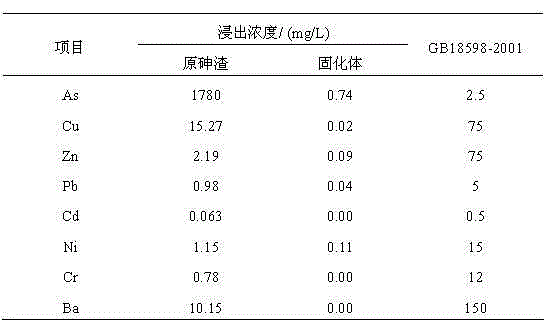 Stable curing method of arsenic sulfide waste slag