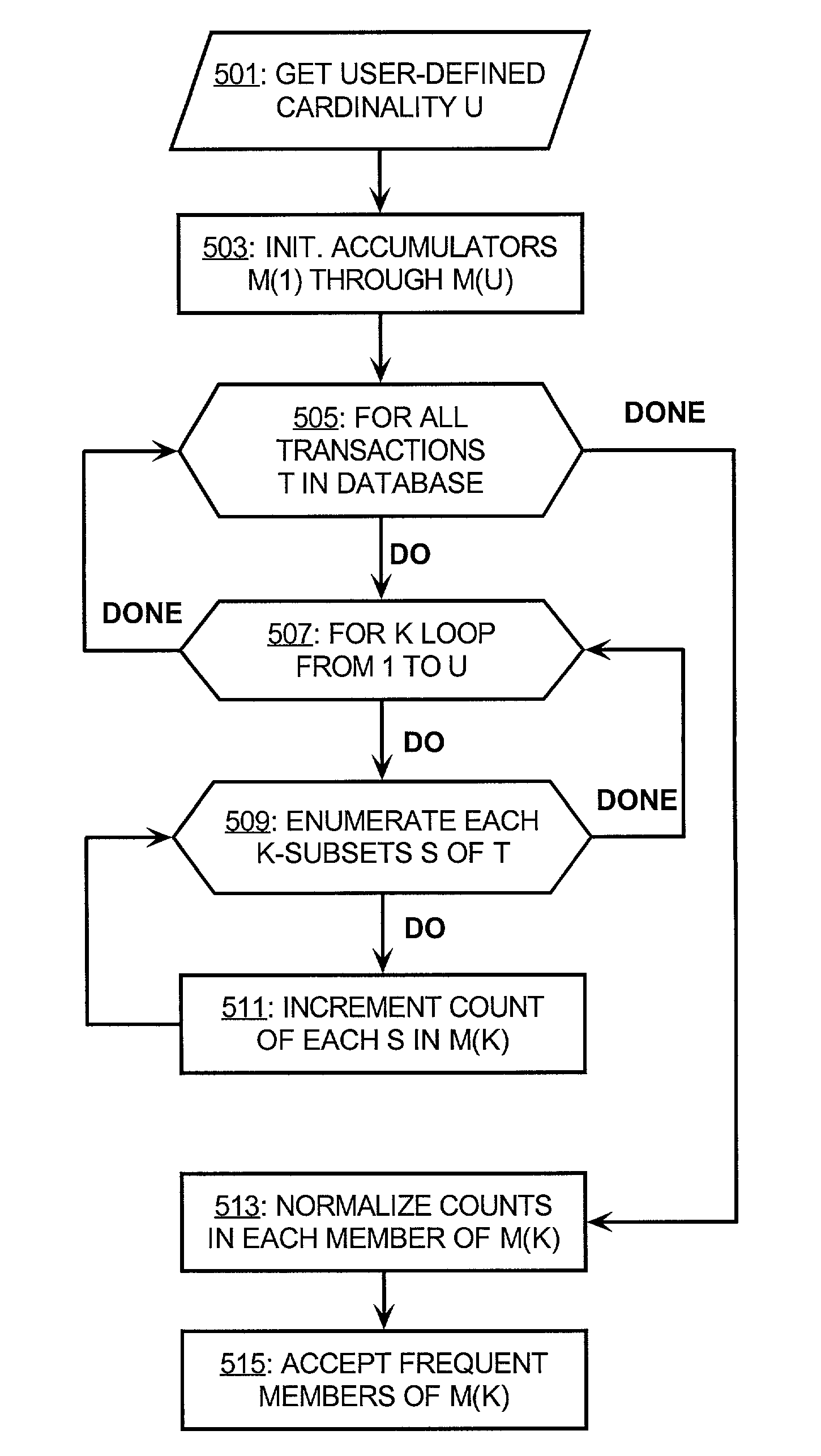 Method for extracting association rules from transactions in a database