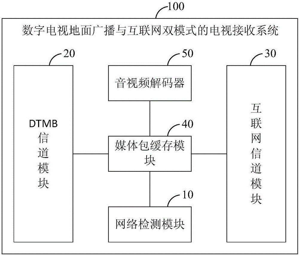 Digital TV terrestrial broadcasting and Internet dual-mode TV receiving system