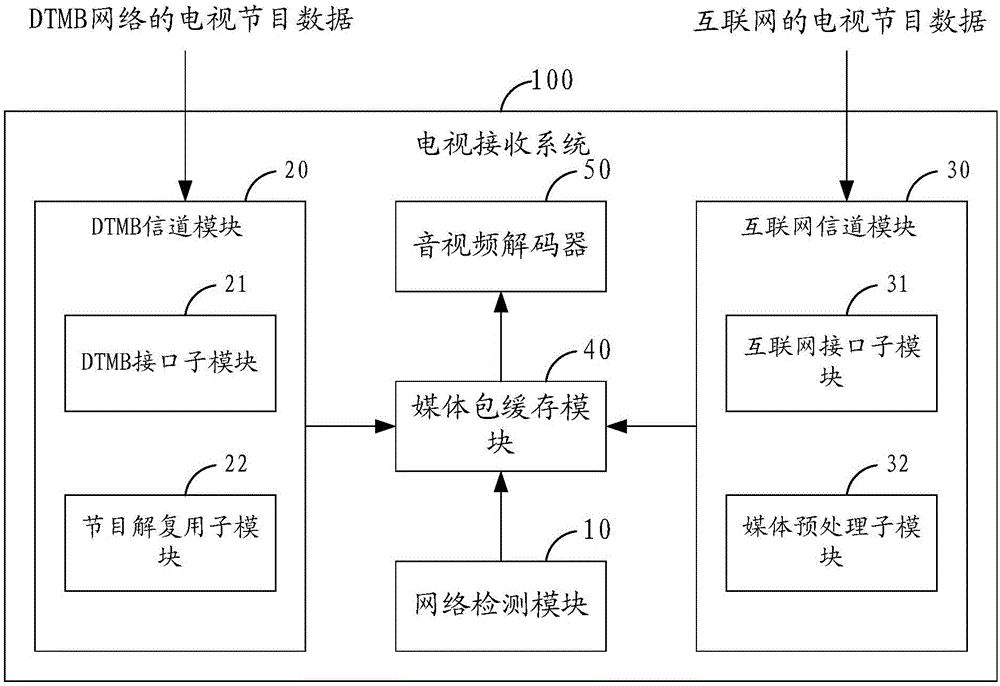 Digital TV terrestrial broadcasting and Internet dual-mode TV receiving system