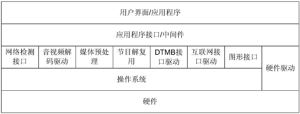 Digital TV terrestrial broadcasting and Internet dual-mode TV receiving system