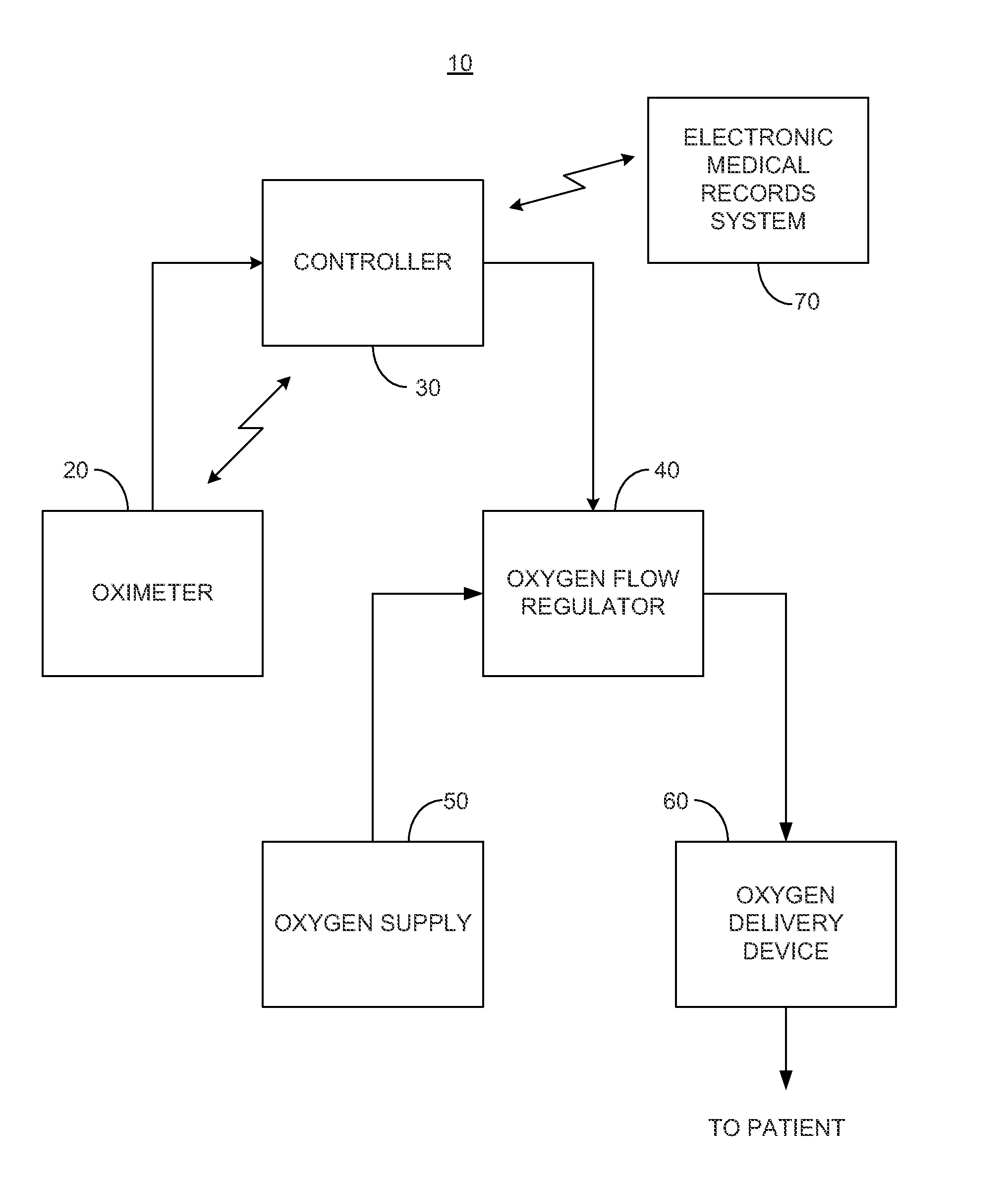 System and method for dynamic regulation of oxygen flow responsive to an oximeter