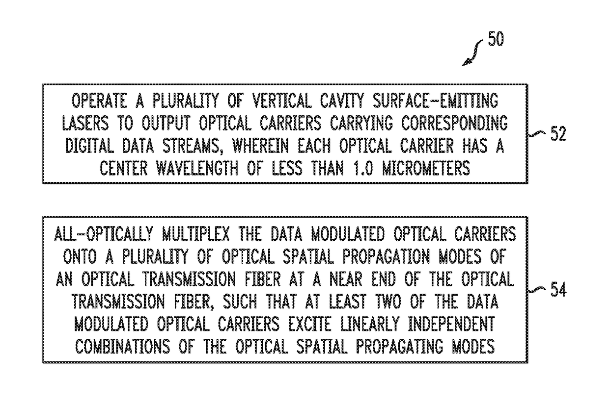 Optical spatial division multiplexing usable at short reach