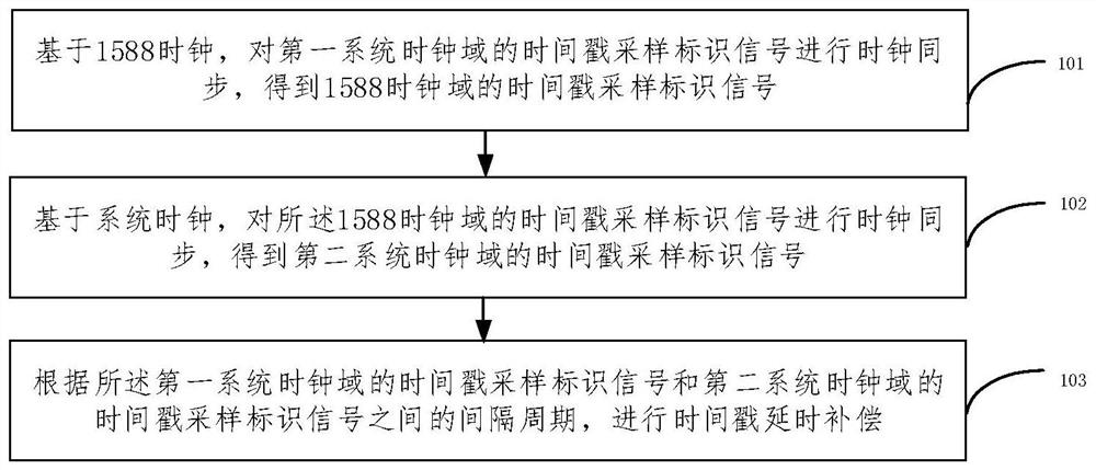 Timestamp jitter compensation method and device