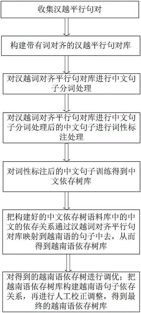 Method for constructing Vietnamese dependency tree bank on basis of Chinese-Vietnamese vocabulary alignment corpora