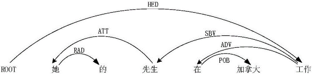 Method for constructing Vietnamese dependency tree bank on basis of Chinese-Vietnamese vocabulary alignment corpora