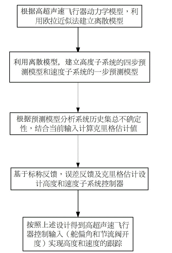 Prediction model based hypersonic aircraft Kriging control method