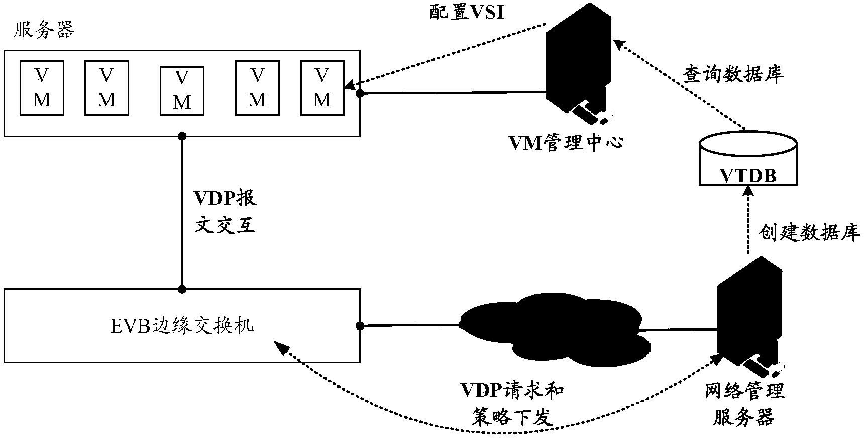 Method and equipment for VM (Virtual Machine) migration