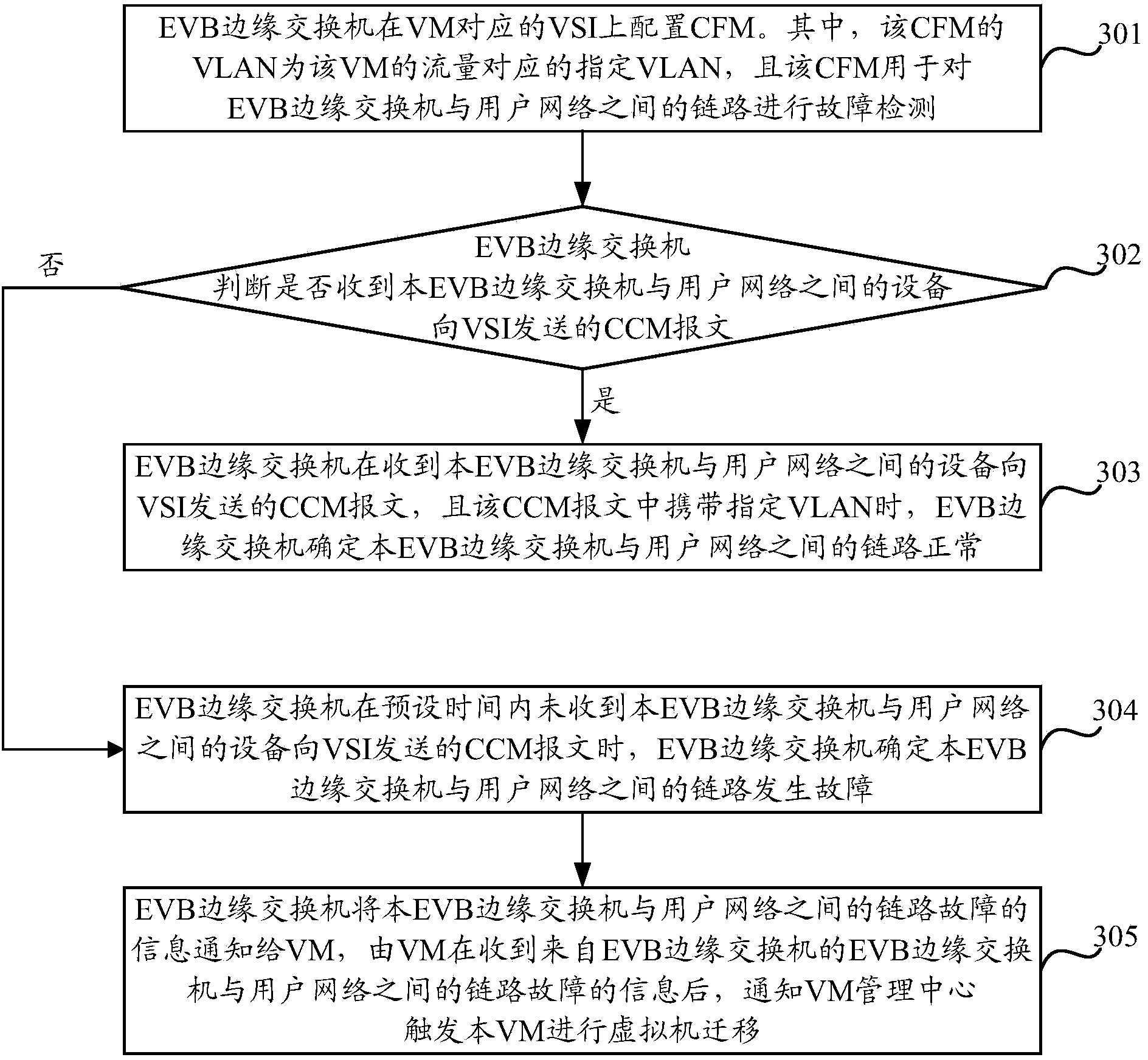 Method and equipment for VM (Virtual Machine) migration