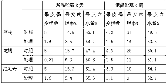 Preservation technology of litchi, longan or rambutan